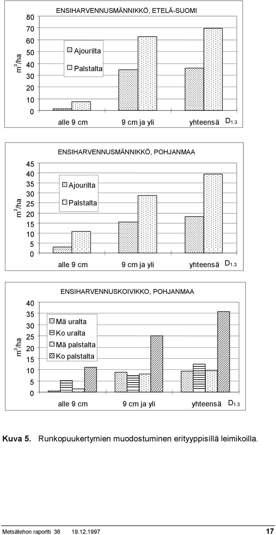 3 m 3 /ha 40 35 30 25 20 15 10 5 0 ENSIHARVENNUSKOIVIKKO, POHJANMAA Mä uralta Ko uralta Mä palstalta Ko palstalta alle 9 cm 9