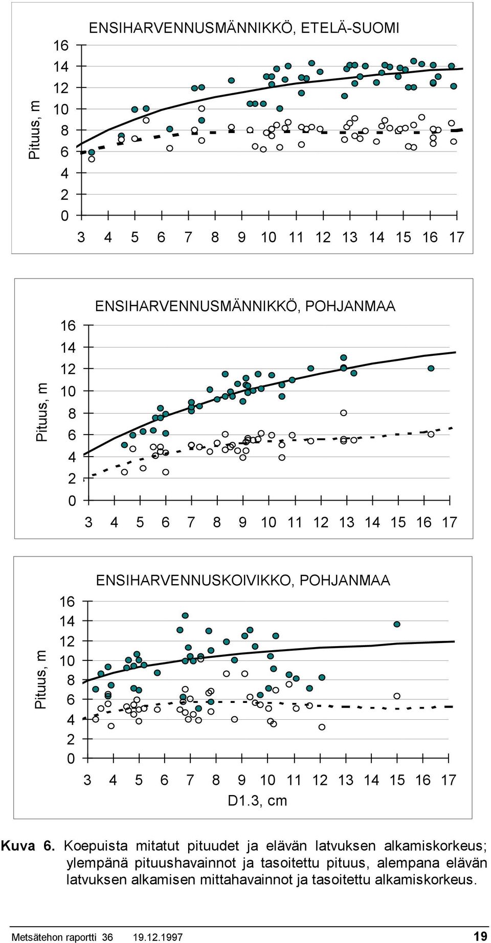 4 5 6 7 8 9 10 11 12 13 14 15 16 17 D1.3, cm Kuva 6.
