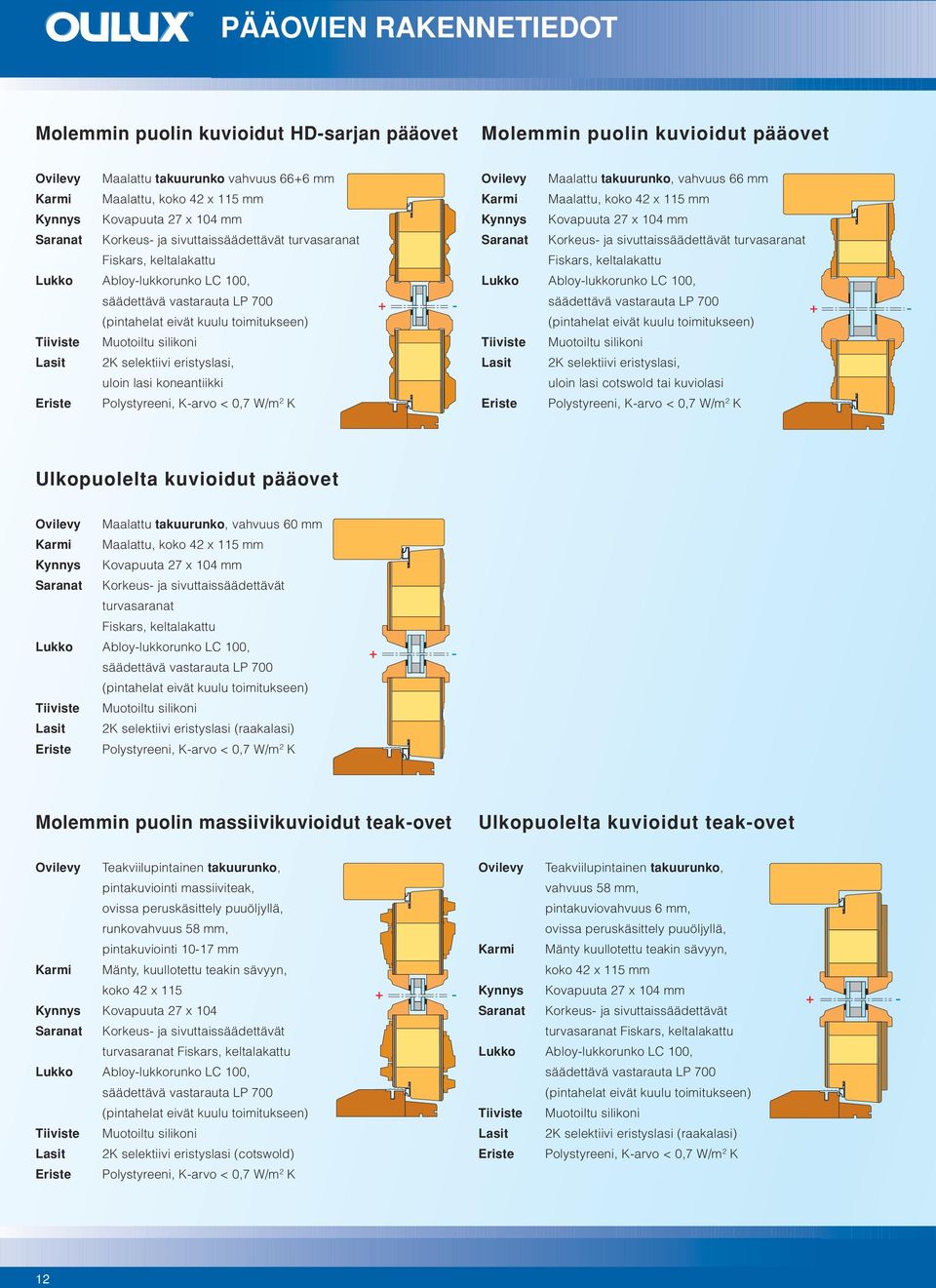 silikoni Lasit 2K selektiivi eristyslasi, uloin lasi koneantiikki Eriste Polystyreeni, K-arvo < 0,7 W/m 2 K Ovilevy Maalattu takuurunko, vahvuus 66 mm Karmi Maalattu, koko 42 x 115 mm Kynnys