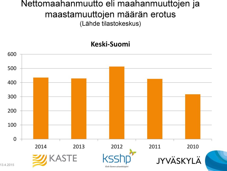 tilastokeskus) 600 Keski-Suomi 500 400