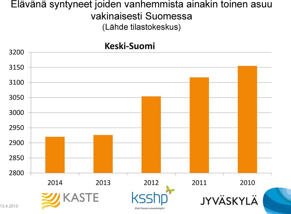 tilastokeskus) 3200 Keski-Suomi 3150 3100 3050