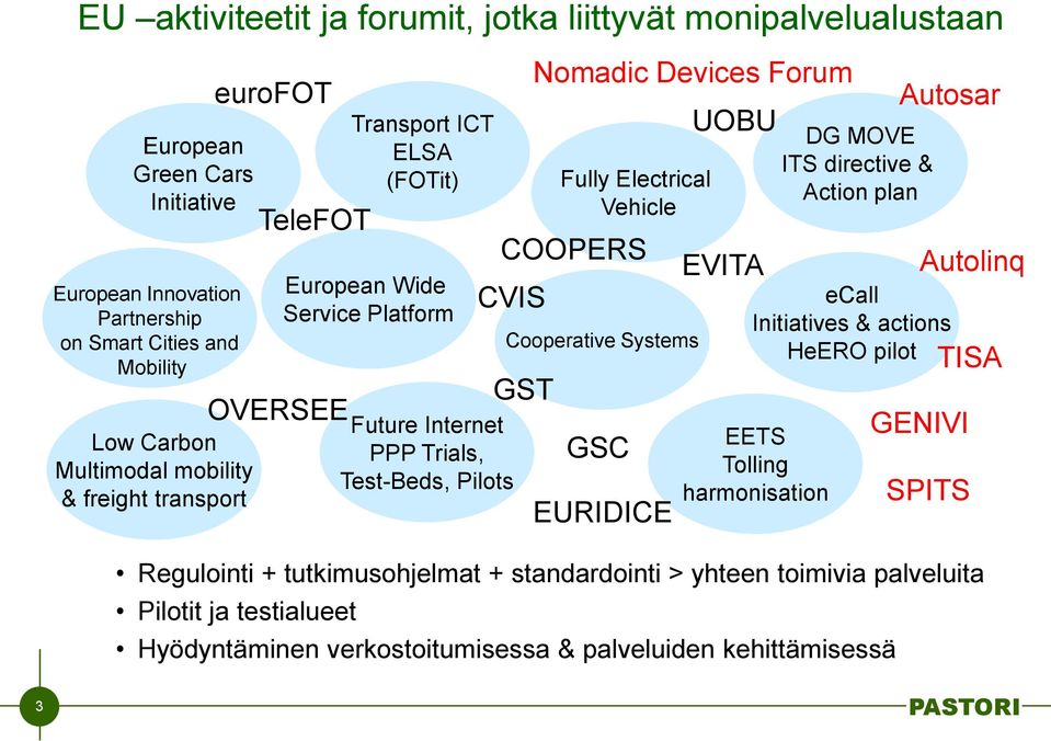European Wide Service Platform Future Internet PPP Trials, Test-Beds, Pilots Fully Electrical Vehicle COOPERS CVIS Cooperative Systems GST Nomadic Devices Forum GSC EURIDICE UOBU EVITA
