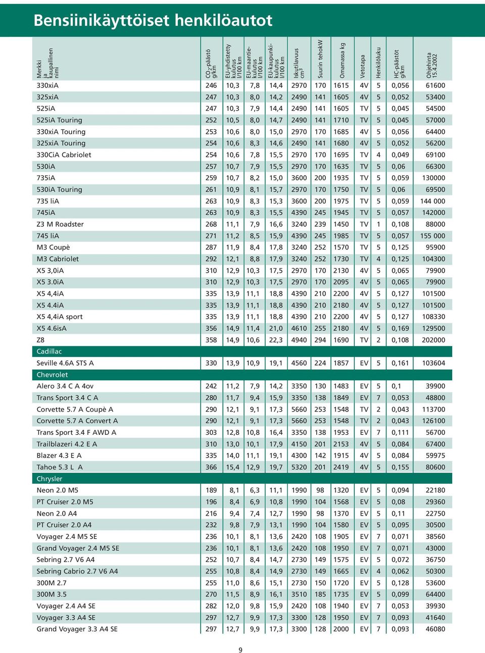 1685 4V 5 0,056 64400 325xiA Touring 254 10,6 8,3 14,6 2490 141 1680 4V 5 0,052 56200 330CiA Cabriolet 254 10,6 7,8 15,5 2970 170 1695 TV 4 0,049 69100 530iA 257 10,7 7,9 15,5 2970 170 1635 TV 5 0,06