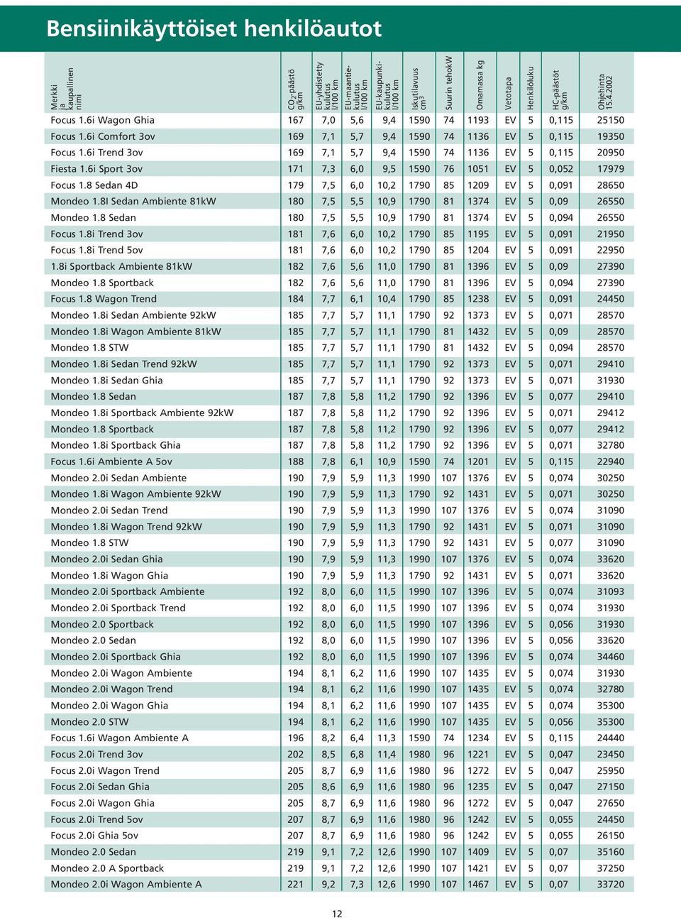 8 Sedan 4D 179 7,5 6,0 10,2 1790 85 1209 EV 5 0,091 28650 Mondeo 1.8I Sedan Ambiente 81kW 180 7,5 5,5 10,9 1790 81 1374 EV 5 0,09 26550 Mondeo 1.