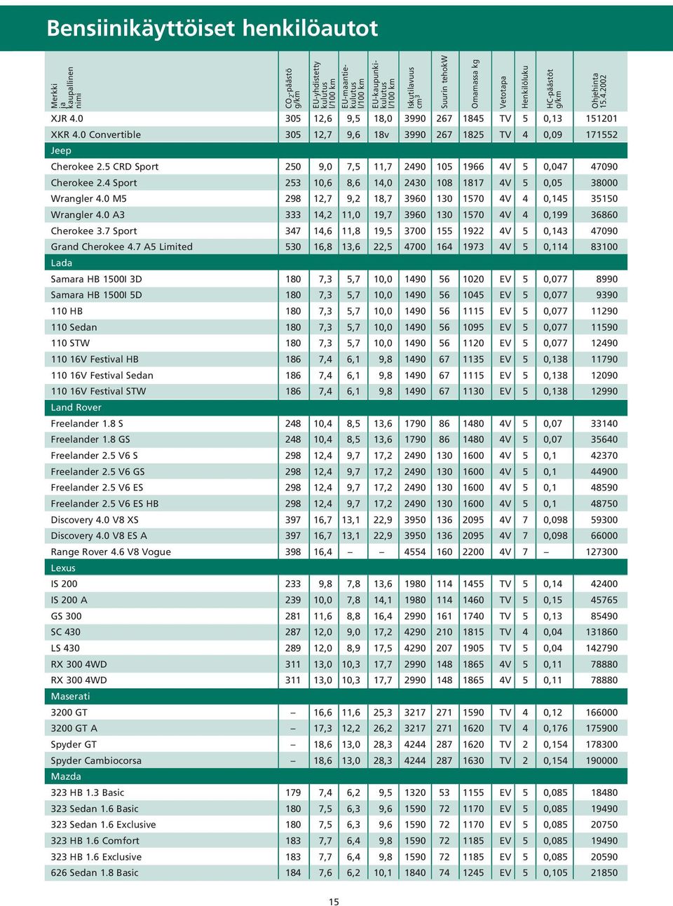 0 M5 298 12,7 9,2 18,7 3960 130 1570 4V 4 0,145 35150 Wrangler 4.0 A3 333 14,2 11,0 19,7 3960 130 1570 4V 4 0,199 36860 Cherokee 3.