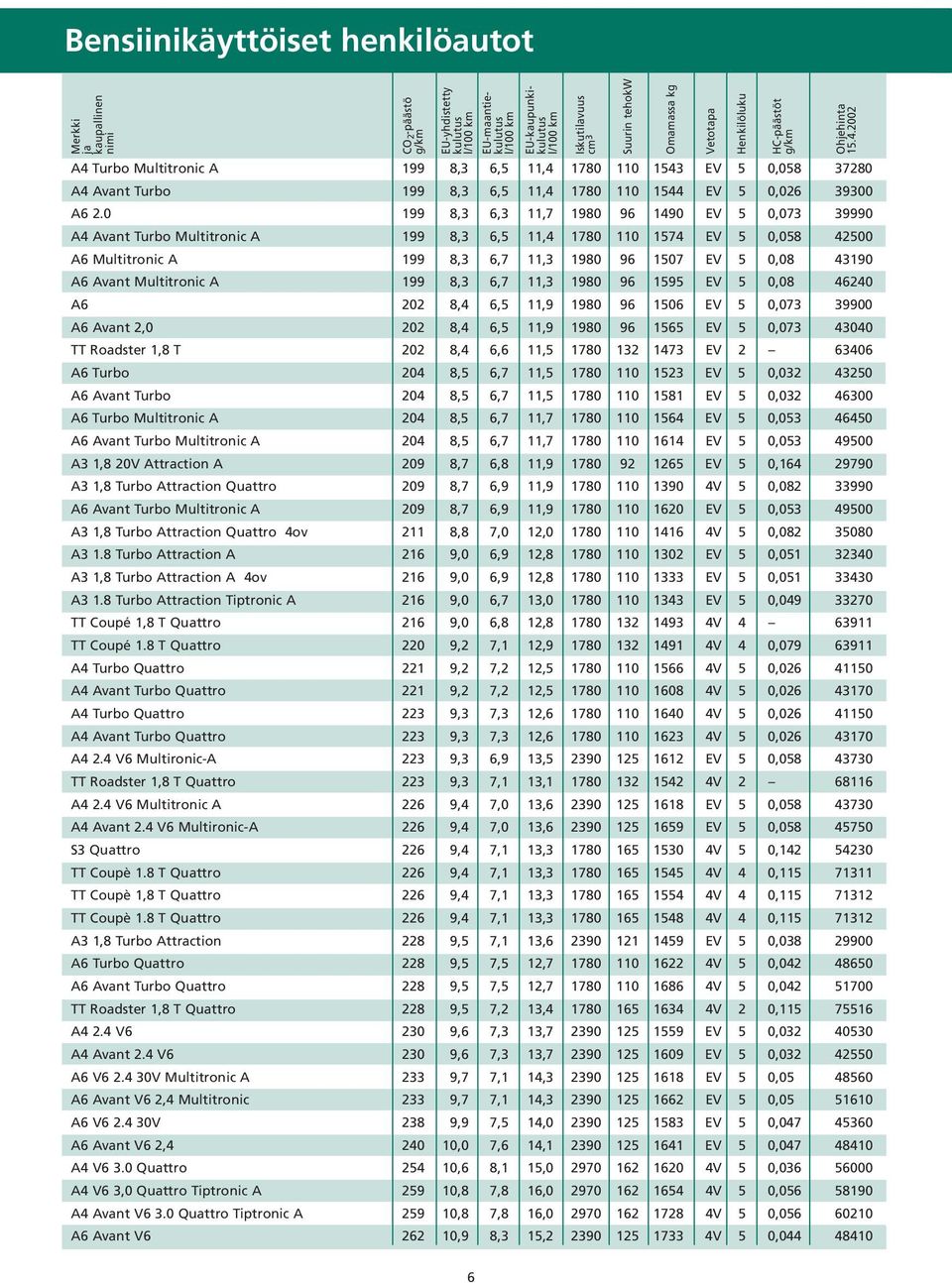 Multitronic A 199 8,3 6,7 11,3 1980 96 1595 EV 5 0,08 46240 A6 202 8,4 6,5 11,9 1980 96 1506 EV 5 0,073 39900 A6 Avant 2,0 202 8,4 6,5 11,9 1980 96 1565 EV 5 0,073 43040 TT Roadster 1,8 T 202 8,4 6,6