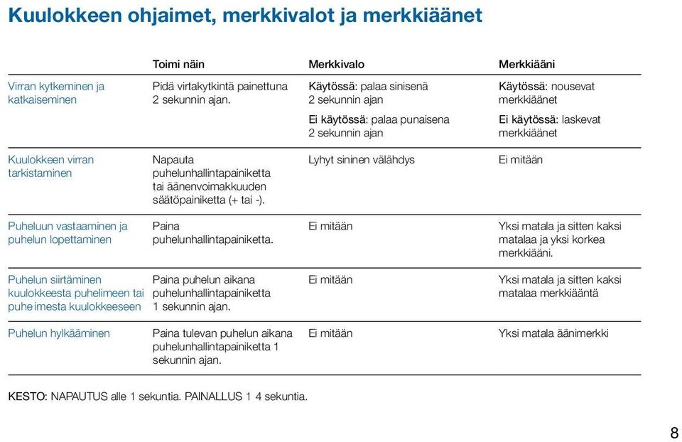 puhelunhallintapainiketta tai äänenvoimakkuuden säätöpainiketta (+ tai -). Lyhyt sininen välähdys Ei mitään Puheluun vastaaminen ja puhelun lopettaminen Paina puhelunhallintapainiketta.