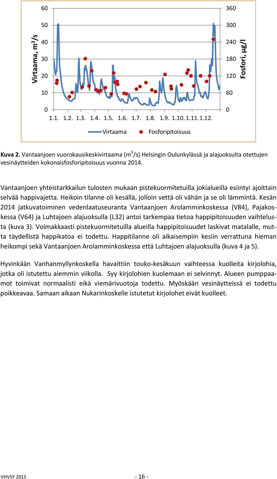 Vantaanjoen yhteistarkkailun tulosten mukaan pistekuormitetuilla jokialueilla esiintyi ajoittain selvää happivajetta. Heikoin tilanne oli kesällä, jolloin vettä oli vähän ja se oli lämmintä.