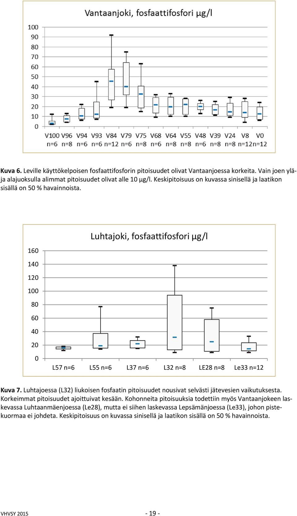160 140 120 100 80 60 40 20 0 Luhtajoki, fosfaattifosfori µg/l L57 n=6 L55 n=6 L37 n=6 L32 n=8 LE28 n=8 Le33 n=12 Kuva 7.