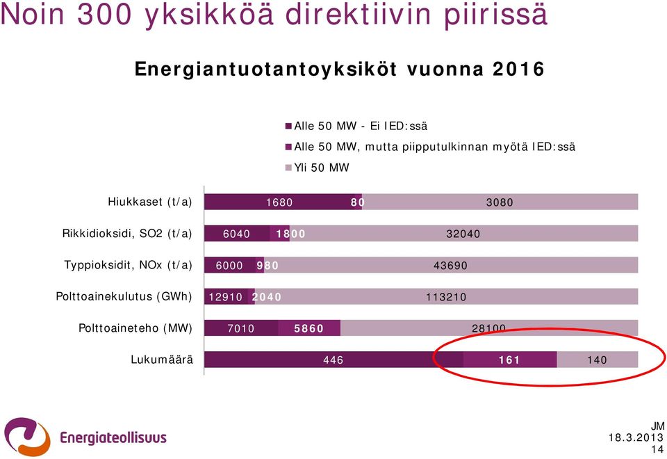 3080 Rikkidioksidi, SO2 (t/a) 6040 1800 32040 Typpioksidit, NOx (t/a) 6000 980 43690