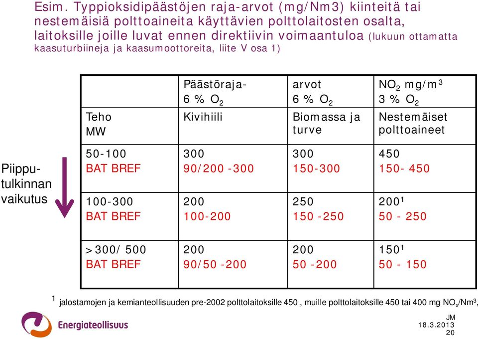 turve Nestemäiset polttoaineet Piipputulkinnan vaikutus 50-100 BAT BREF 100-300 BAT BREF 300 90/200-300 200 100-200 300 150-300 250 150-250 450 150-450 200 1 50-250