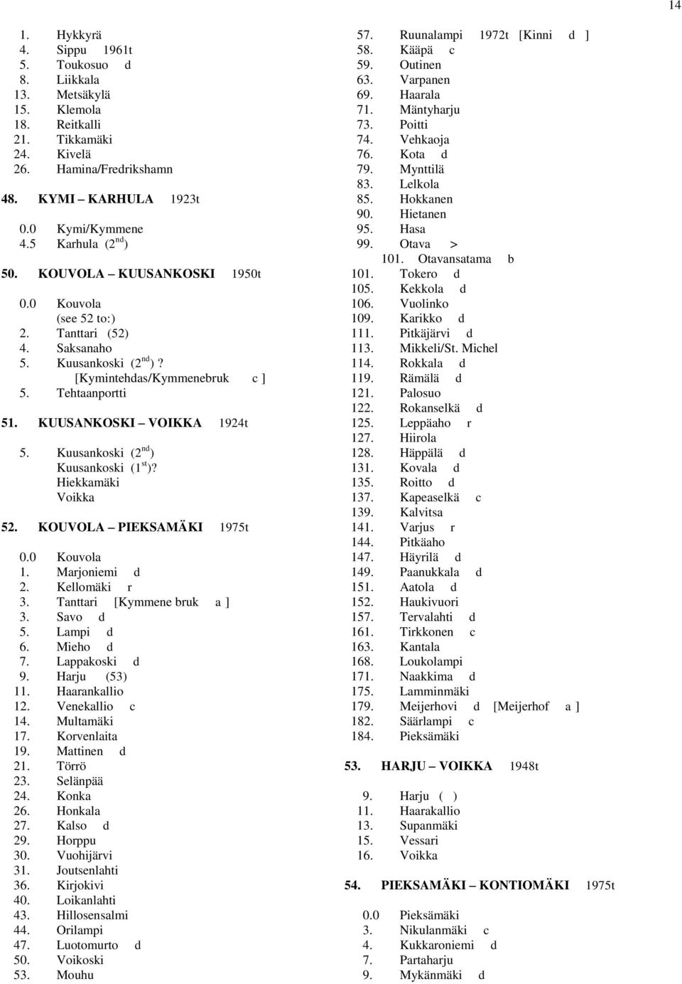 KUUSANKOSKI VOIKKA 1924t 5. Kuusankoski (2 nd ) Kuusankoski (1 st )? Hiekkamäki Voikka 52. KOUVOLA PIEKSAMÄKI 1975t 0.0 Kouvola 1. Marjoniemi d 2. Kellomäki r 3. Tanttari [Kymmene bruk a ] 3.