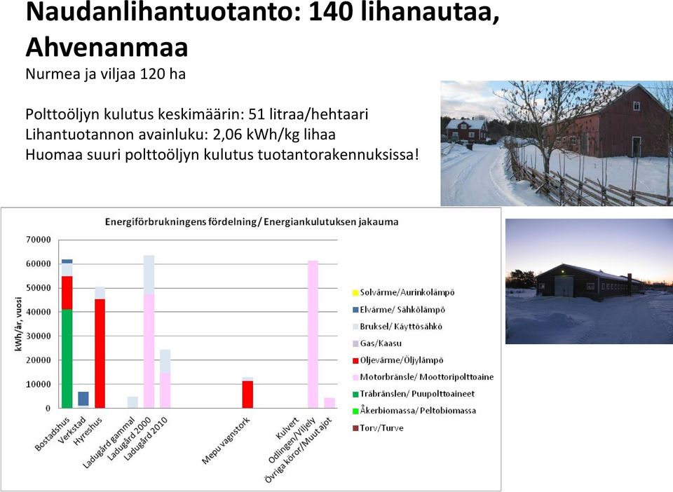 litraa/hehtaari Lihantuotannon avainluku: 2,06 kwh/kg