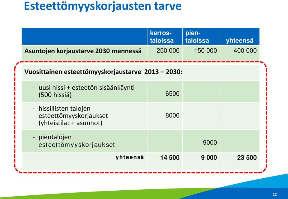 + esteetön sisäänkäynti (500 hissiä) 6500 - hissillisten talojen esteettömyyskorjaukset