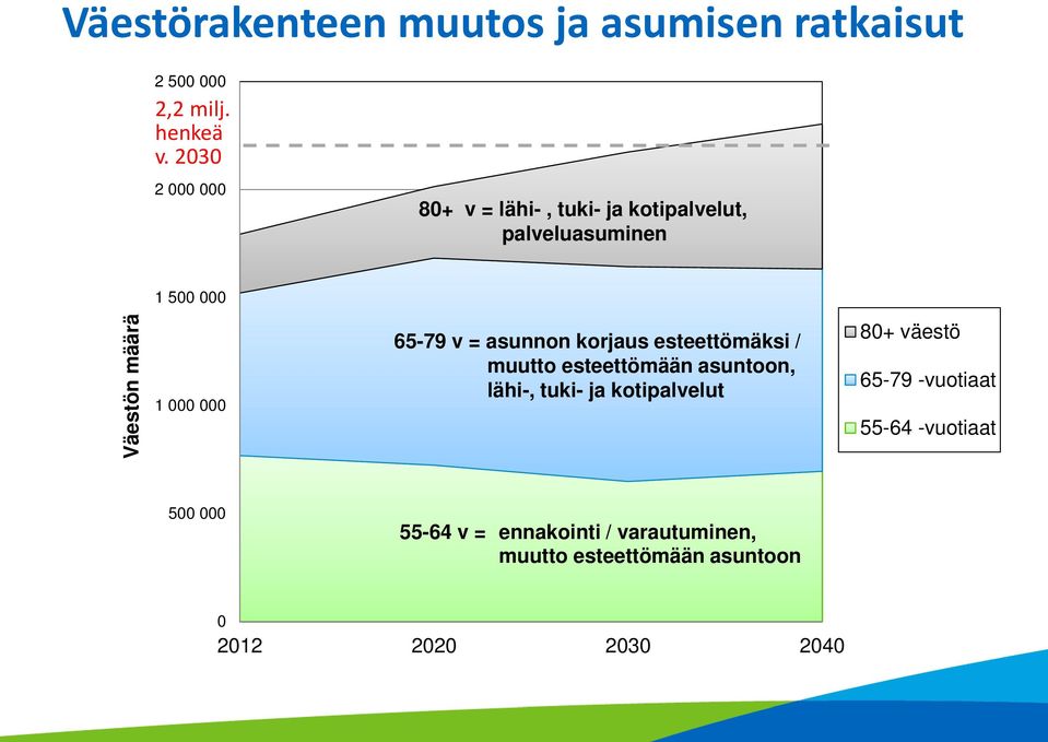 65-79 v = asunnon korjaus esteettömäksi / muutto esteettömään asuntoon, lähi-, tuki- ja kotipalvelut 80+