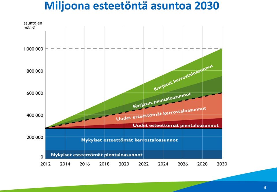 asuntoa 2030