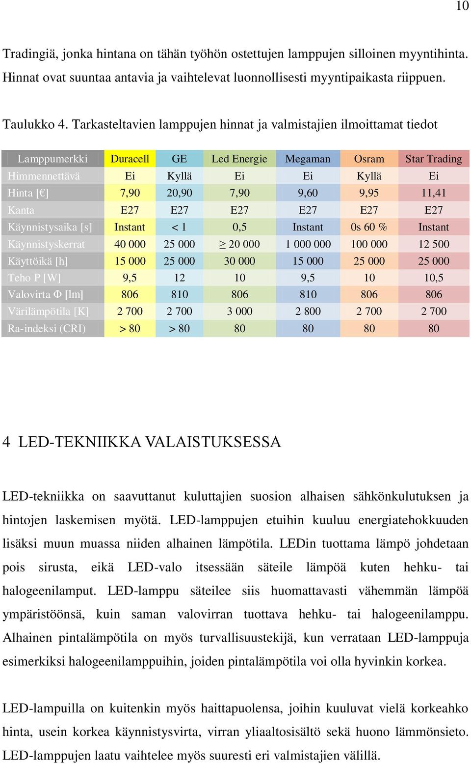 9,60 9,95 11,41 Kanta E27 E27 E27 E27 E27 E27 Käynnistysaika [s] Instant < 1 0,5 Instant 0s 60 % Instant Käynnistyskerrat 40 000 25 000 20 000 1 000 000 100 000 12 500 Käyttöikä [h] 15 000 25 000 30