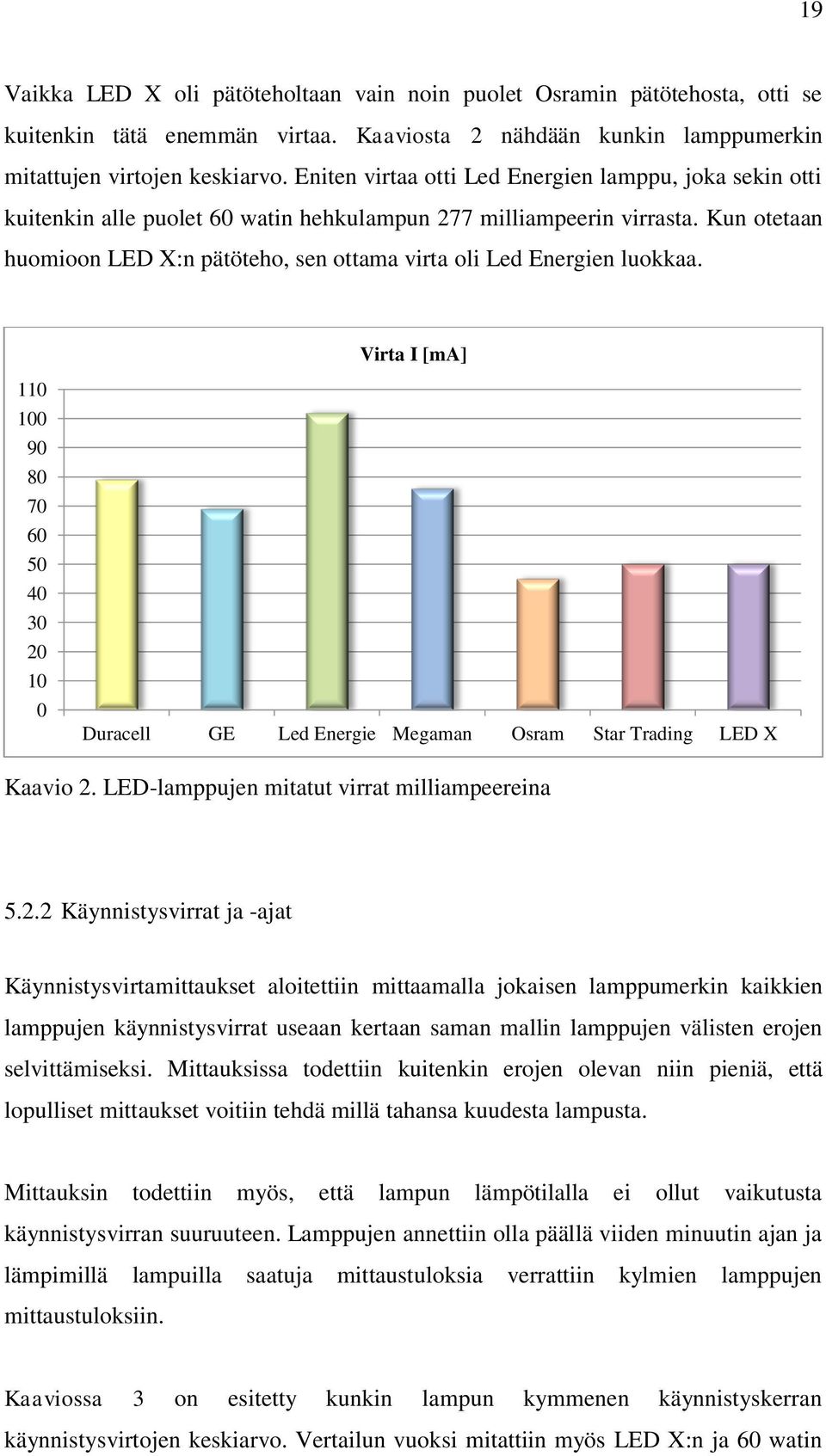 Kun otetaan huomioon LED X:n pätöteho, sen ottama virta oli Led Energien luokkaa. Virta I [ma] 110 100 90 80 70 60 50 40 30 20 10 0 Duracell GE Led Energie Megaman Osram Star Trading LED X Kaavio 2.