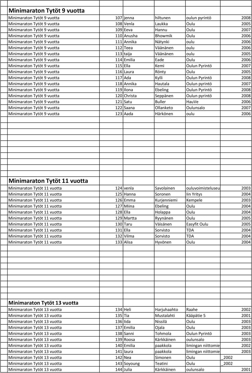 taija Väänänen oulu 2005 Minimaraton Tytöt 9 vuotta 114 Emilia Eade Oulu 2006 Minimaraton Tytöt 9 vuotta 115 Ella Kemi Oulun Pyrintö 2007 Minimaraton Tytöt 9 vuotta 116 Laura Rönty Oulu 2005