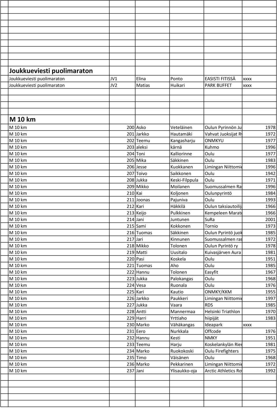 10 km 205 Mika Säkkinen Oulu 1983 M 10 km 206 Jesse Kuokkanen Limingan Niittomiehet 1996 M 10 km 207 Toivo Saikkonen Oulu 1942 M 10 km 208 Jukka Keski-Filppula Oulu 1971 M 10 km 209 Mikko Moilanen