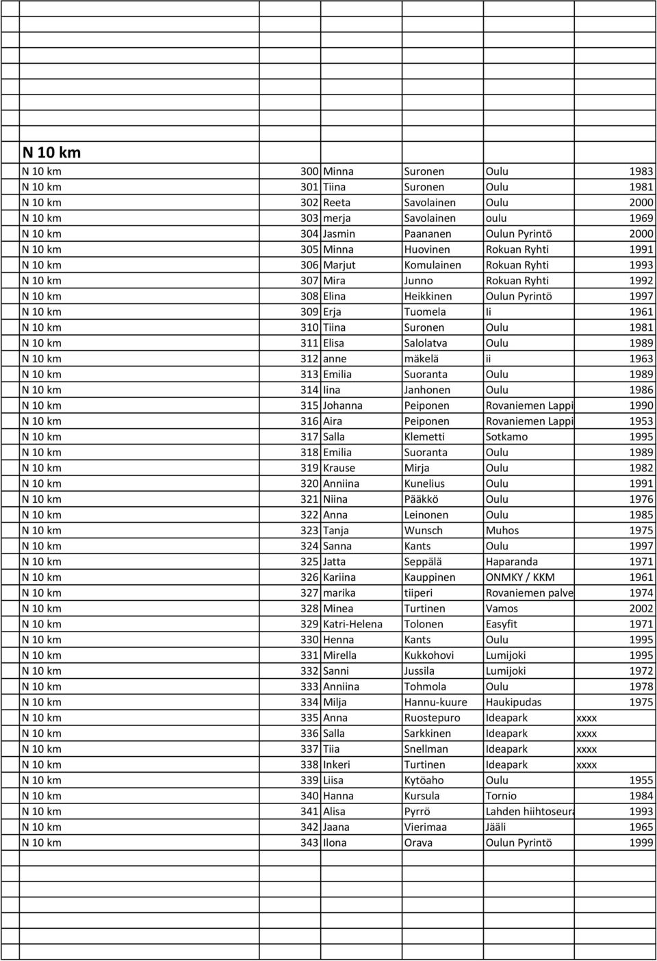 Erja Tuomela Ii 1961 N 10 km 310 Tiina Suronen Oulu 1981 N 10 km 311 Elisa Salolatva Oulu 1989 N 10 km 312 anne mäkelä ii 1963 N 10 km 313 Emilia Suoranta Oulu 1989 N 10 km 314 Iina Janhonen Oulu