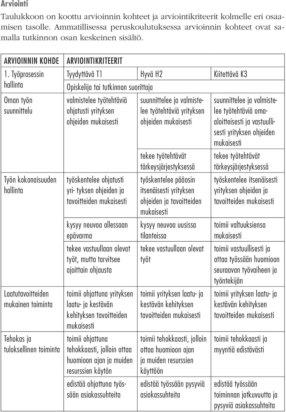 Työprosessin hallinta Oman työn suunnittelu Työn kokonaisuuden hallinta Laatutavoitteiden mukainen toiminta Tehokas ja tuloksellinen toiminta ARVIOINTIKRITEERIT Tyydyttävä T1 Hyvä H2 Kiitettävä K3