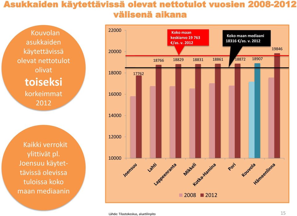 763 /as. 18766 18829 18831 18861 18872 18907 mediaani 18316 /as. 19846 14000 Kaikki verrokit ylittivät pl.