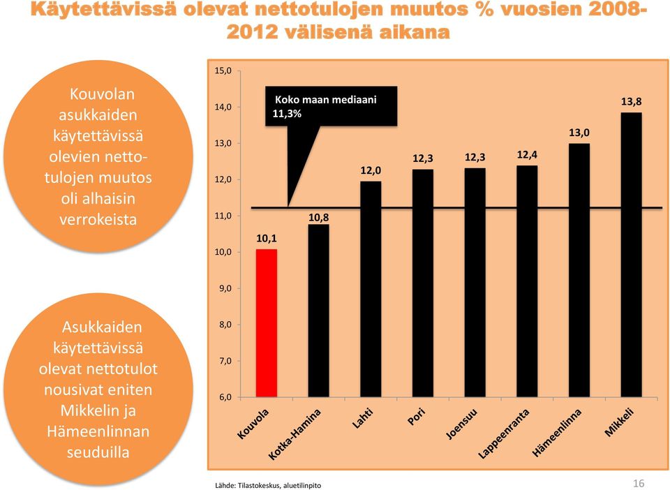 10,0 10,1 mediaani 11,3% 10,8 12,0 12,3 12,3 12,4 13,0 13,8 9,0 Asukkaiden käytettävissä olevat