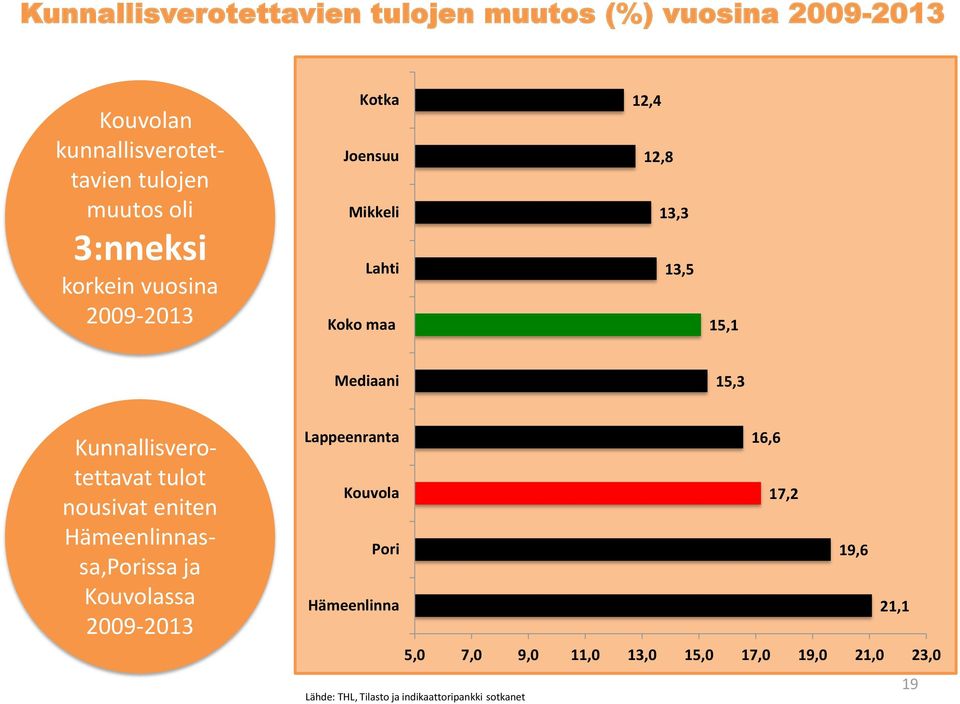 Kunnallisverotettavat tulot nousivat eniten Hämeenlinnassa,Porissa ja Kouvolassa 2009-2013 Lappeenranta 16,6 Kouvola