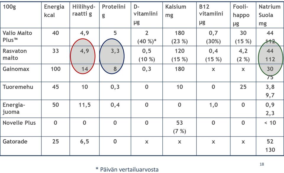 0,4 (15 %) 4,2 (2 %) 44 112 Gainomax 100 14 8 0,3 180 x x 30 75 Tuoremehu 45 10 0,3 0 10 0 25 3,8 9,7 Energiajuoma 50