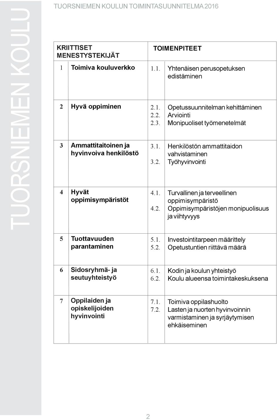 1. 2.2. 2.3. 3.1. 3.2. 4.1. 4.2. Yhtenäisen perusopetuksen edistäminen Opetussuunnitelman kehittäminen Arviointi Monipuoliset työmenetelmät Henkilöstön ammattitaidon vahvistaminen Työhyvinvointi