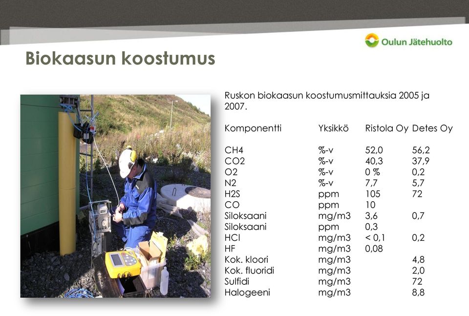 N2 %-v 7,7 5,7 H2S ppm 105 72 CO ppm 10 Siloksaani mg/m3 3,6 0,7 Siloksaani ppm 0,3 HCl