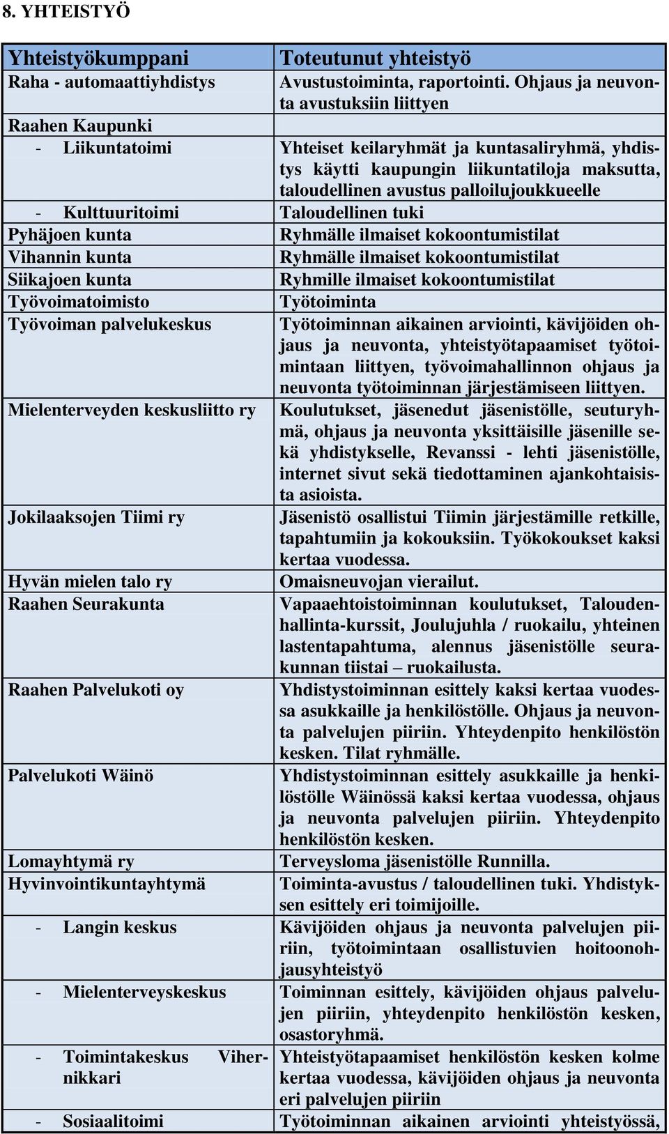 palloilujoukkueelle - Kulttuuritoimi Taloudellinen tuki Pyhäjoen kunta Ryhmälle ilmaiset kokoontumistilat Vihannin kunta Ryhmälle ilmaiset kokoontumistilat Siikajoen kunta Ryhmille ilmaiset