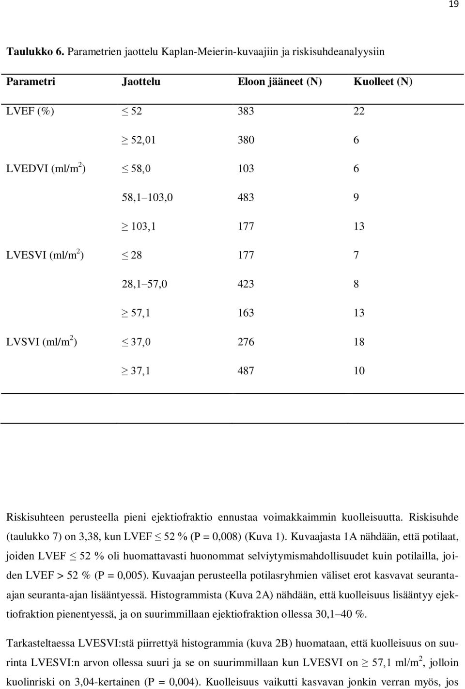 103,1 177 13 LVESVI (ml/m 2 ) 28 177 7 28,1 57,0 423 8 57,1 163 13 LVSVI (ml/m 2 ) 37,0 276 18 37,1 487 10 Riskisuhteen perusteella pieni ejektiofraktio ennustaa voimakkaimmin kuolleisuutta.
