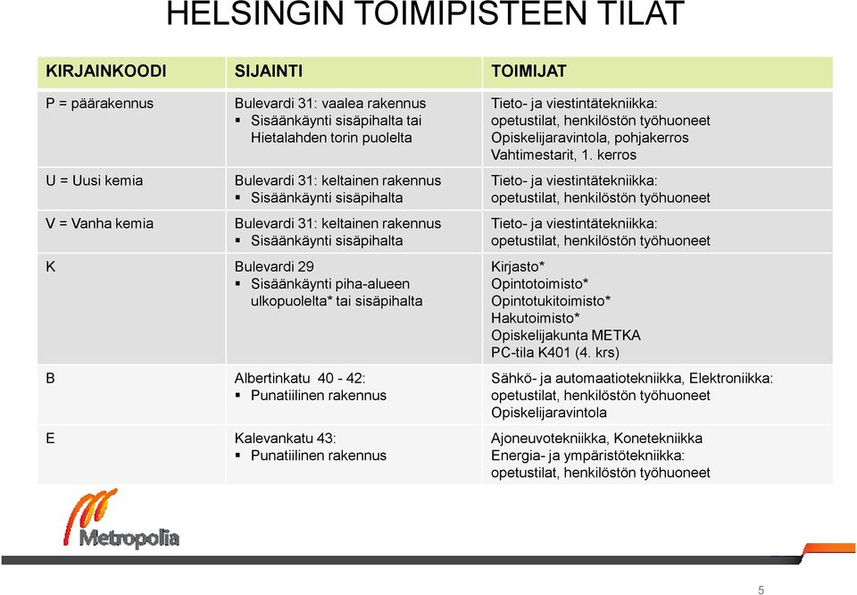 Albertinkatu 40-42: Punatiilinen rakennus E Kalevankatu 43: Punatiilinen rakennus Tieto- ja viestintätekniikka: opetustilat, henkilöstön työhuoneet Opiskelijaravintola, pohjakerros Vahtimestarit, 1.