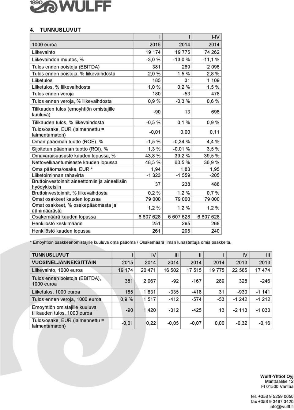 Tilikauden tulos (emoyhtiön omistajille kuuluva) -90 13 696 Tilikauden tulos, % liikevaihdosta -0,5 % 0,1 % 0,9 % Tulos/osake, EUR (laimennettu = laimentamaton) -0,01 0,00 0,11 Oman pääoman tuotto