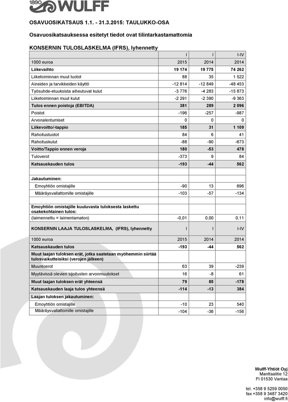 Liiketoiminnan muut tuotot 88 35 1 522 Aineiden ja tarvikkeiden käyttö -12 814-12 849-48 453 Työsuhde-etuuksista aiheutuvat kulut -3 776-4 283-15 873 Liiketoiminnan muut kulut -2 291-2 390-9 363