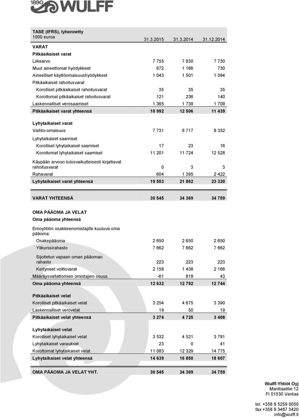 35 35 Korottomat pitkäaikaiset rahoitusvarat 121 236 140 Laskennalliset verosaamiset 1 365 1 739 1 709 Pitkäaikaiset varat yhteensä 10 992 12 506 11 439 Lyhytaikaiset varat Vaihto-omaisuus 7 731 8