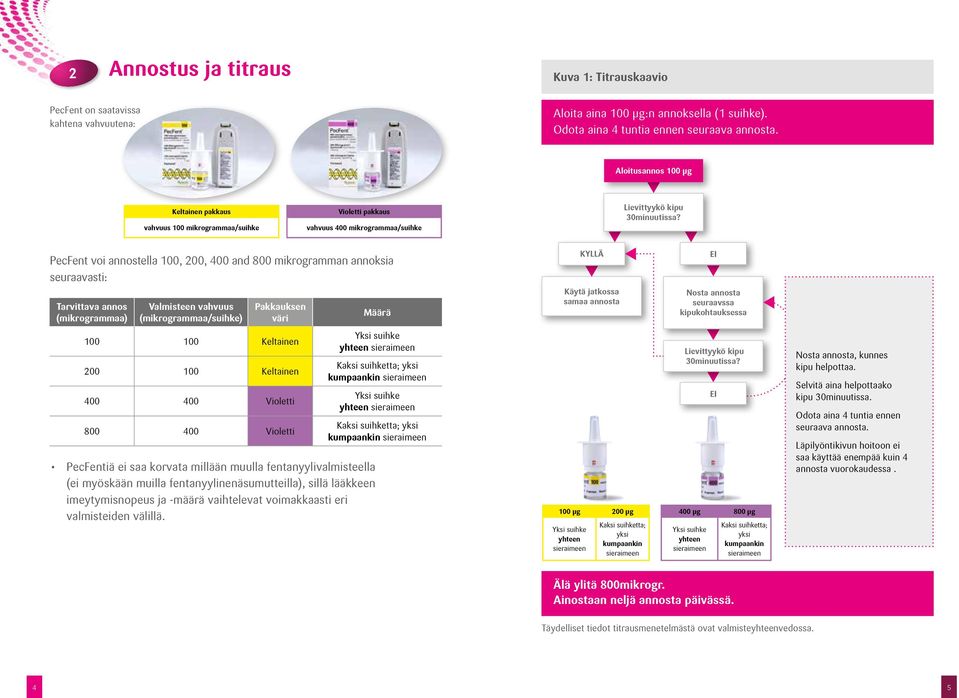 PecFent voi annostella 100, 200, 400 and 800 mikrogramman annoksia seuraavasti: Tarvittava annos (mikrogrammaa) Valmisteen vahvuus (mikrogrammaa/suihke) Pakkauksen väri Määrä KYLLÄ Käytä jatkossa
