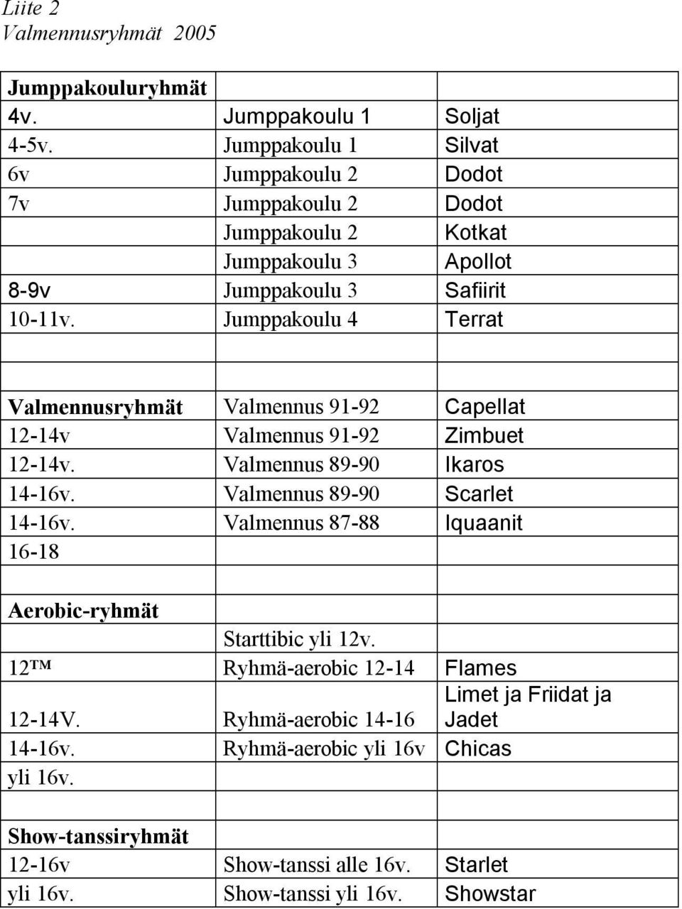 Jumppakoulu 4 Terrat Valmennusryhmät Valmennus 91-92 Capellat 12-14v Valmennus 91-92 Zimbuet 12-14v. Valmennus 89-90 Ikaros 14-16v. Valmennus 89-90 Scarlet 14-16v.
