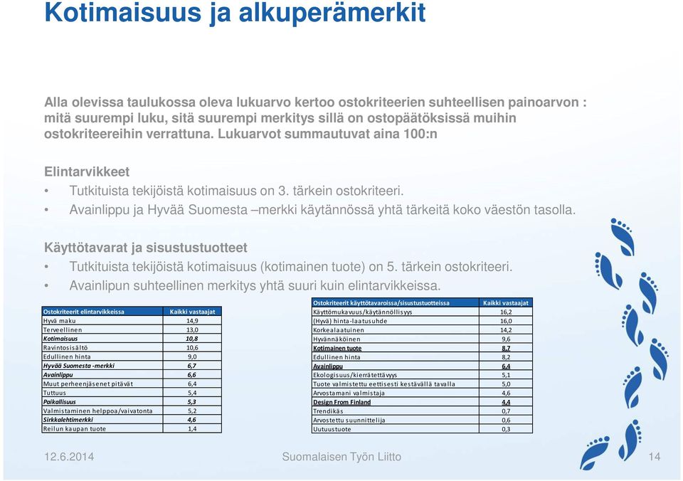 Avainlippu ja Hyvää Suomesta merkki käytännössä yhtä tärkeitä koko väestön tasolla. Käyttötavarat ja sisustustuotteet Tutkituista tekijöistä kotimaisuus (kotimainen tuote) on 5. tärkein ostokriteeri.