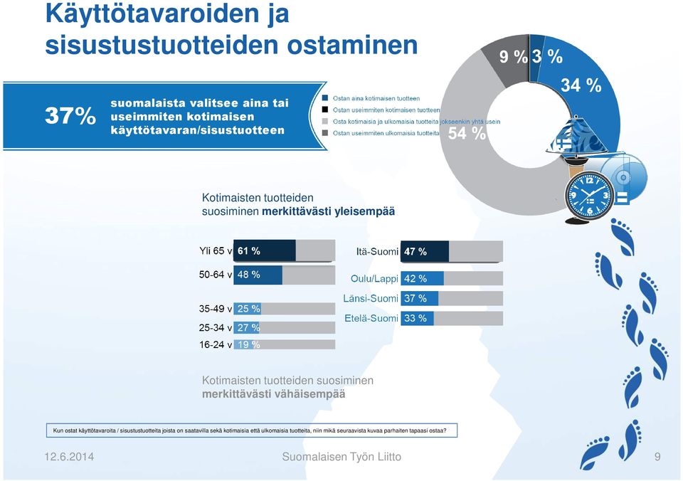 suosiminen merkittävästi vähäisempää Kun ostat käyttötavaroita / sisustustuotteita joista on saatavilla sekä