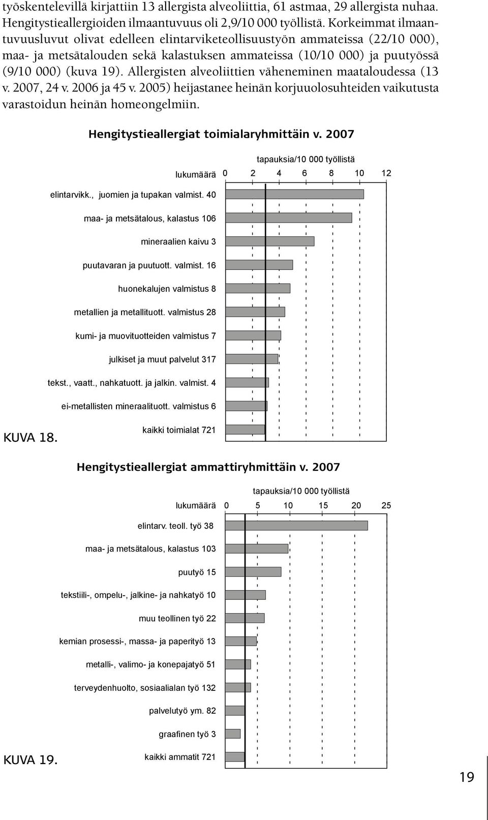 Allergisten alveoliittien väheneminen maataloudessa (13 v. 2007, 24 v. 2006 ja 45 v. 2005) heijastanee heinän korjuuolosuhteiden vaikutusta varastoidun heinän homeongelmiin.