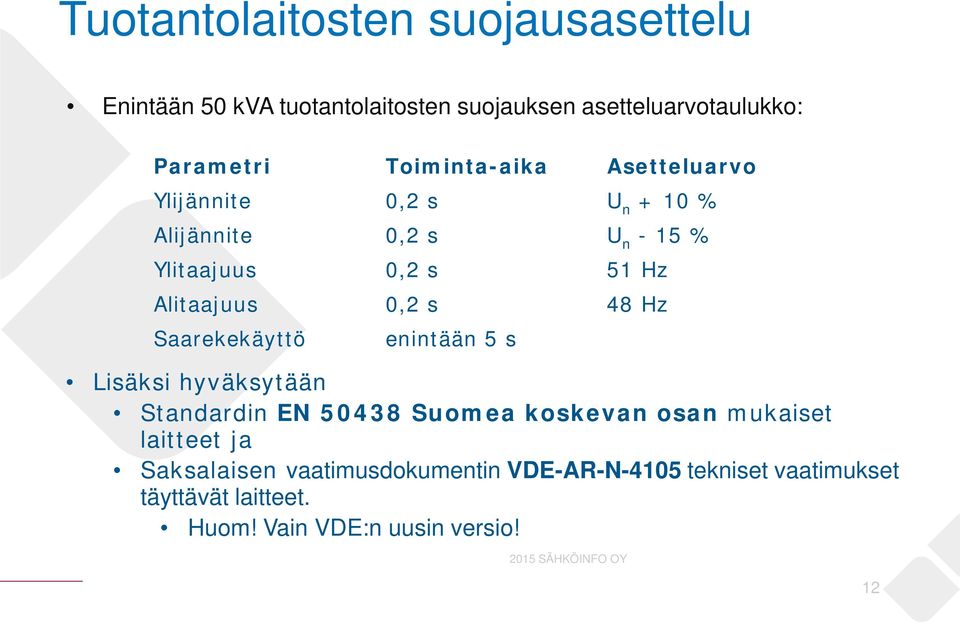 0,2 s 48 Hz Saarekekäyttö enintään 5 s Lisäksi hyväksytään Standardin EN 50438 Suomea koskevan osan mukaiset