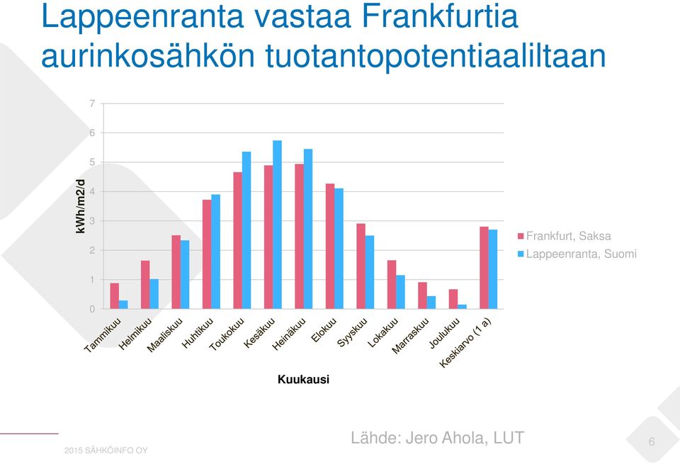 6 5 kwh/m2/d 4 3 2 1 Frankfurt, Saksa