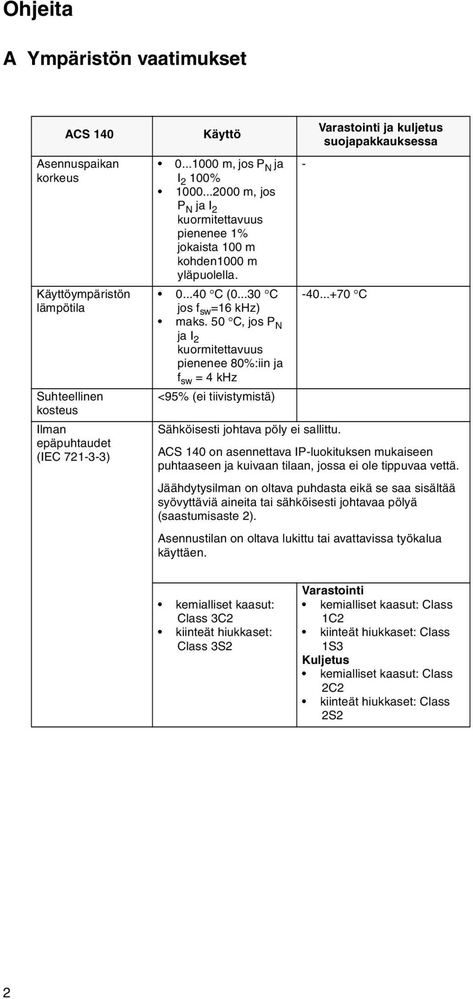 50 C, jos P N ja I 2 kuormitettavuus pienenee 80%:iin ja f sw = 4 khz <95% (ei tiivistymistä) - Varastointi ja kuljetus suojapakkauksessa -40...+70 C Sähköisesti johtava pöly ei sallittu.