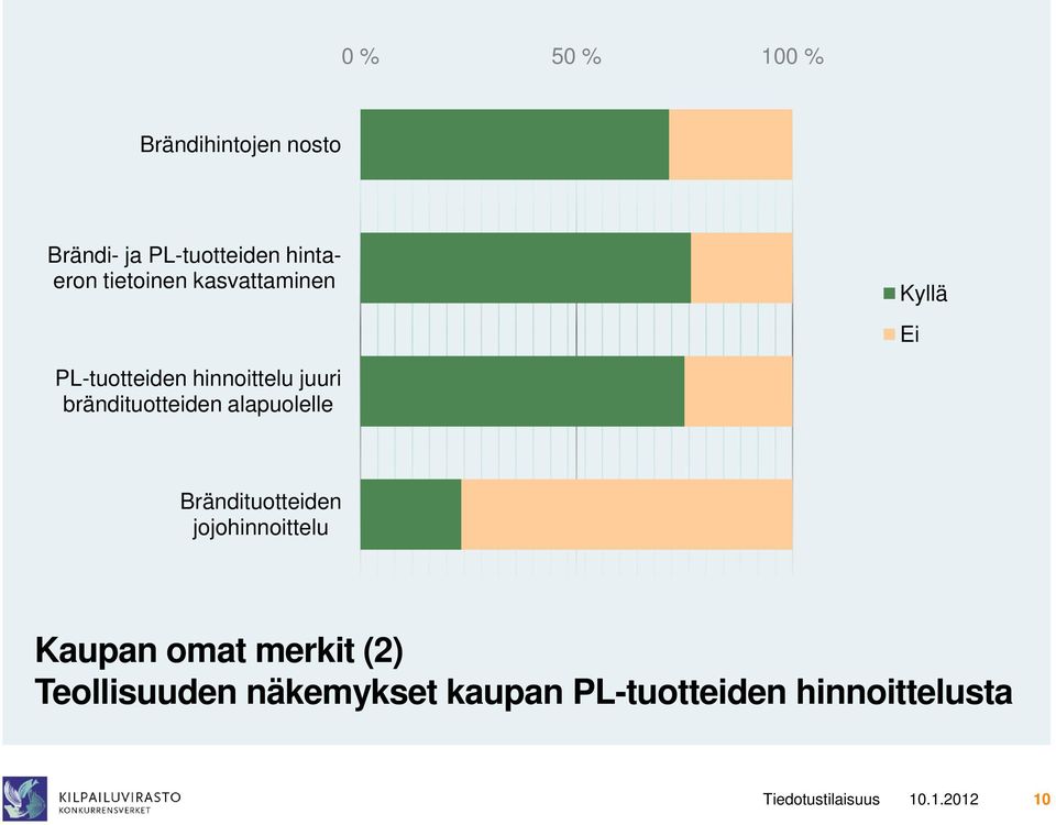 brändituotteiden alapuolelle Brändituotteiden jojohinnoittelu Kaupan