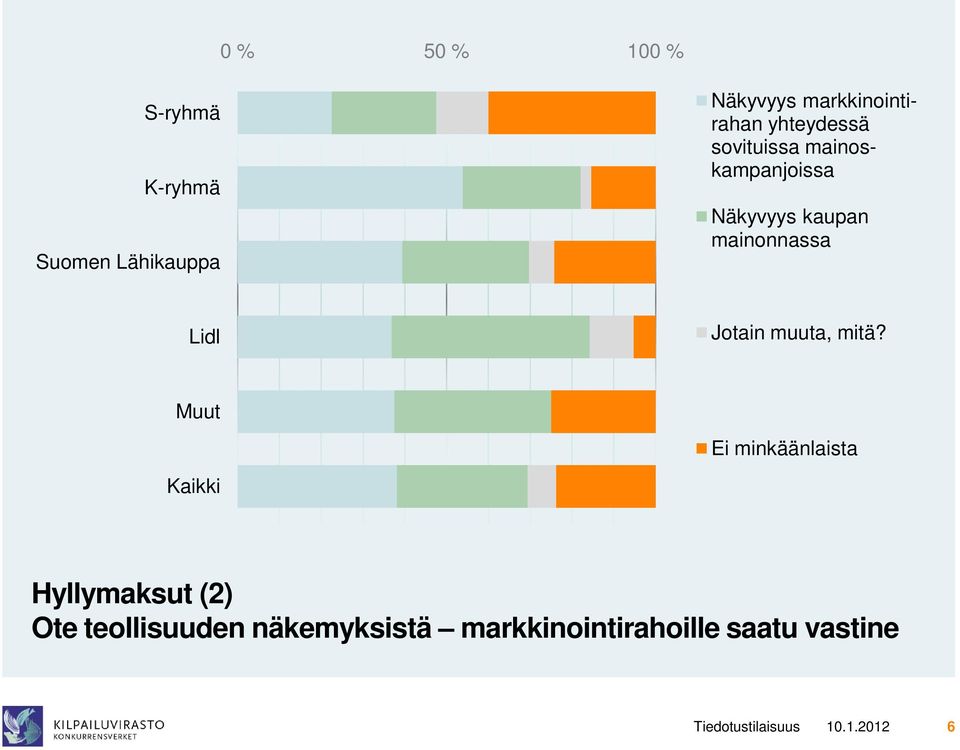 kaupan mainonnassa Lidl Jotain muuta, mitä?