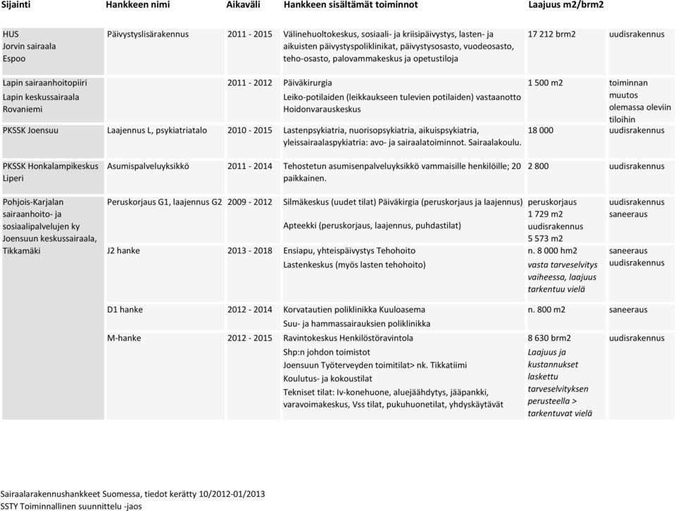 olemassa oleviin tiloihin 18 000 PKSSK Joensuu Laajennus L, psykiatriatalo 2010-2015 Lastenpsykiatria, nuorisopsykiatria, aikuispsykiatria, yleissairaalaspykiatria: avo- ja sairaalatoiminnot.