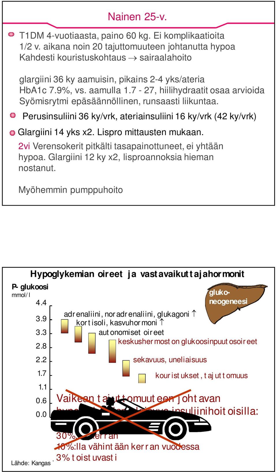 7-27, hiilihydraatit osaa arvioida Syömisrytmi epäsäännöllinen, runsaasti liikuntaa. Perusinsuliini 36 ky/vrk, ateriainsuliini 16 ky/vrk (42 ky/vrk) Glargiini 14 yks x2. Lispro mittausten mukaan.
